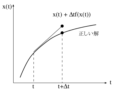 Illustration for Euler Method